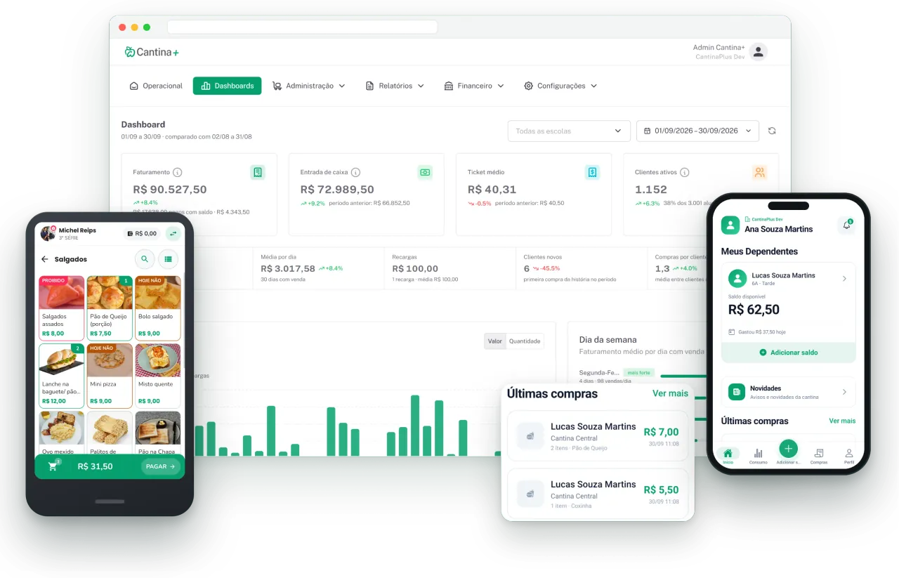 Cantina+ em uso: painel da escola com as vendas do mês, maquininha com o aluno e o carrinho na venda, e app do responsável com o saldo e as últimas compras do filho